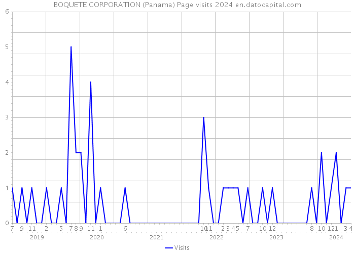 BOQUETE CORPORATION (Panama) Page visits 2024 