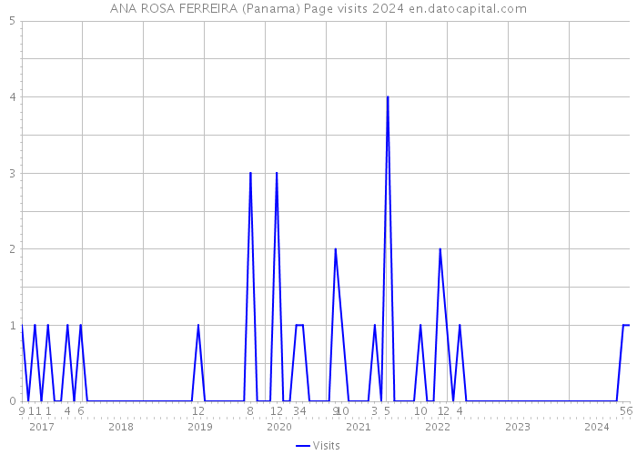ANA ROSA FERREIRA (Panama) Page visits 2024 