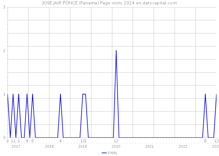 JOSE JAIR PONCE (Panama) Page visits 2024 
