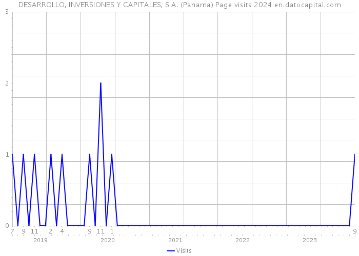 DESARROLLO, INVERSIONES Y CAPITALES, S.A. (Panama) Page visits 2024 