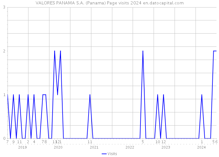 VALORES PANAMA S.A. (Panama) Page visits 2024 