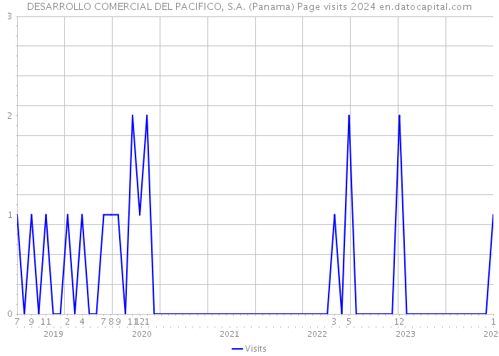 DESARROLLO COMERCIAL DEL PACIFICO, S.A. (Panama) Page visits 2024 