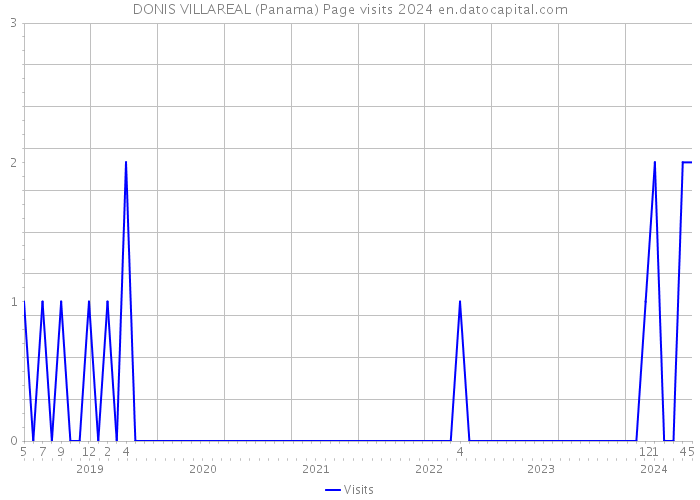 DONIS VILLAREAL (Panama) Page visits 2024 