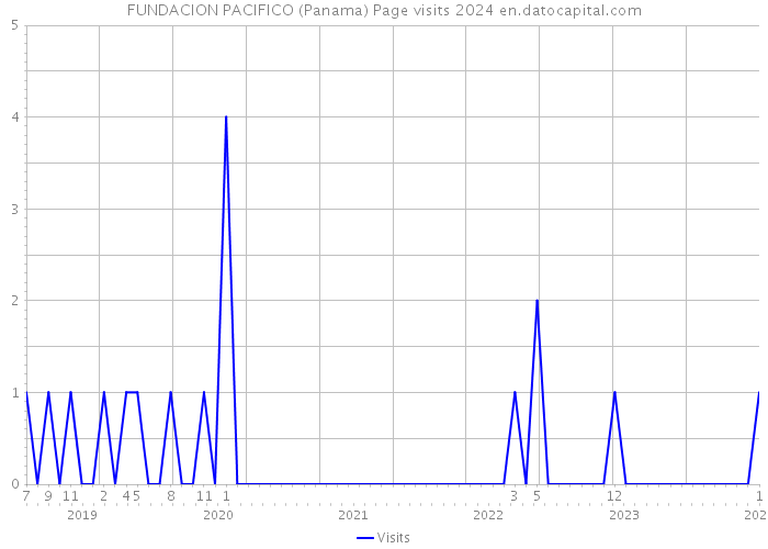 FUNDACION PACIFICO (Panama) Page visits 2024 
