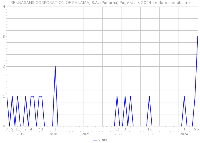 RENNASANS CORPORATION OF PANAMA, S.A. (Panama) Page visits 2024 