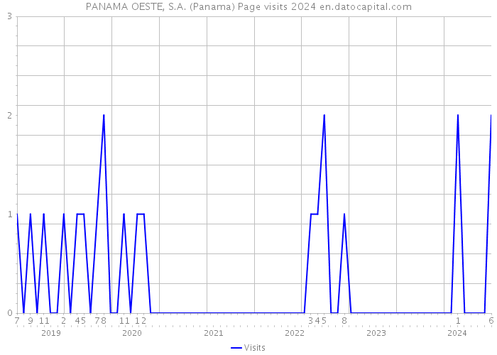 PANAMA OESTE, S.A. (Panama) Page visits 2024 