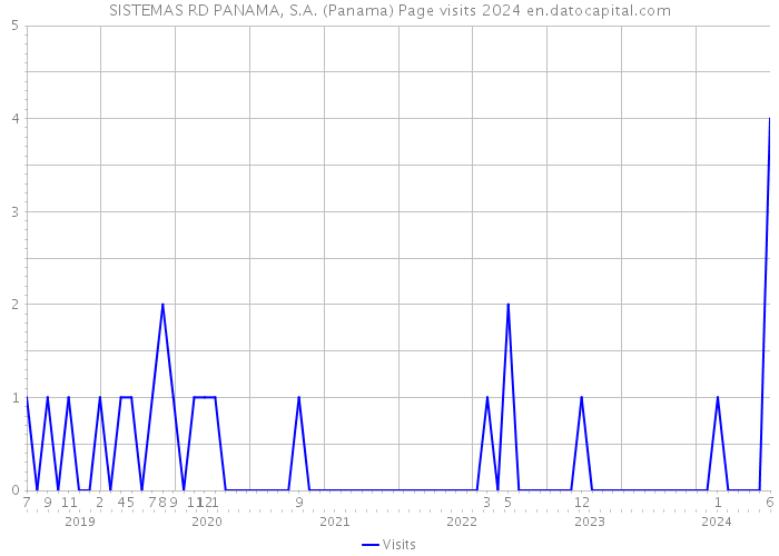 SISTEMAS RD PANAMA, S.A. (Panama) Page visits 2024 