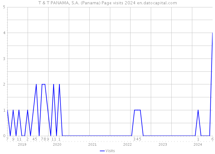 T & T PANAMA, S.A. (Panama) Page visits 2024 