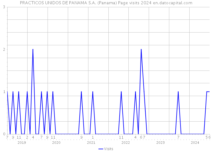 PRACTICOS UNIDOS DE PANAMA S.A. (Panama) Page visits 2024 