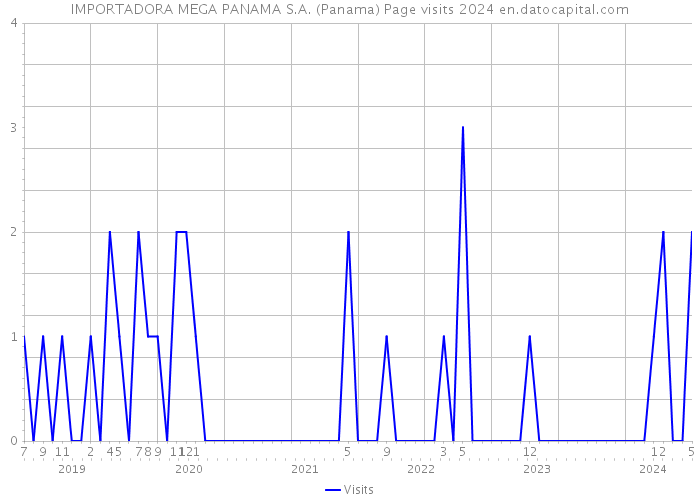IMPORTADORA MEGA PANAMA S.A. (Panama) Page visits 2024 
