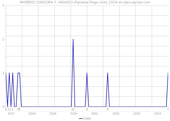 MORENO GONGORA Y. ARANGO (Panama) Page visits 2024 