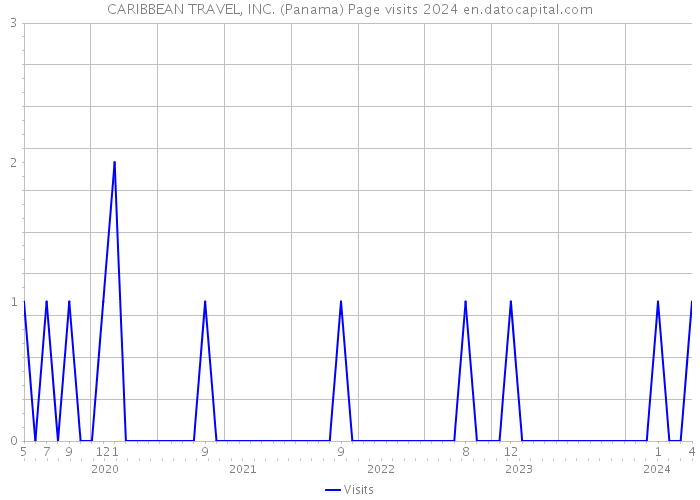 CARIBBEAN TRAVEL, INC. (Panama) Page visits 2024 