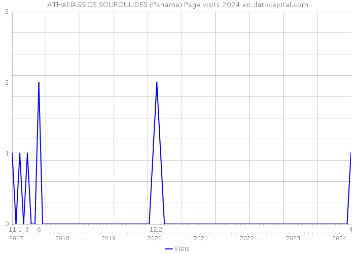 ATHANASSIOS SOUROULIDES (Panama) Page visits 2024 