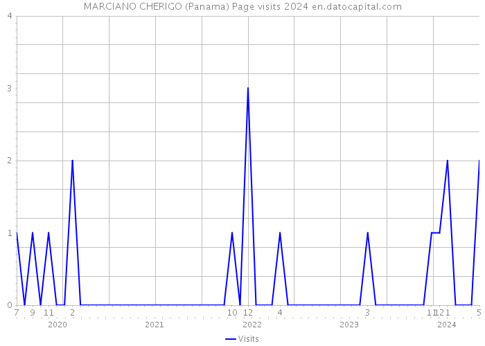 MARCIANO CHERIGO (Panama) Page visits 2024 