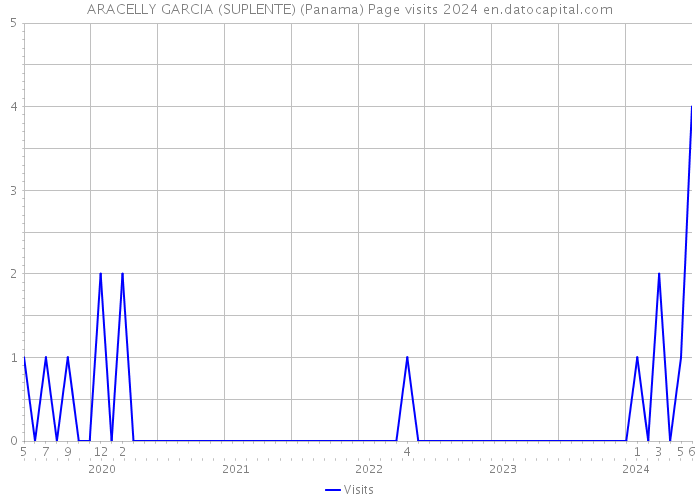 ARACELLY GARCIA (SUPLENTE) (Panama) Page visits 2024 