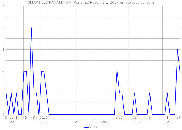 SMART LED PANAMA S.A (Panama) Page visits 2024 