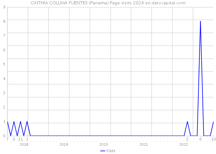 CINTHIA COLLINA FUENTES (Panama) Page visits 2024 