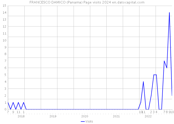 FRANCESCO DAMICO (Panama) Page visits 2024 