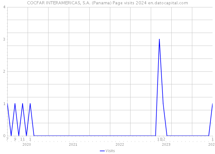 COCFAR INTERAMERICAS, S.A. (Panama) Page visits 2024 