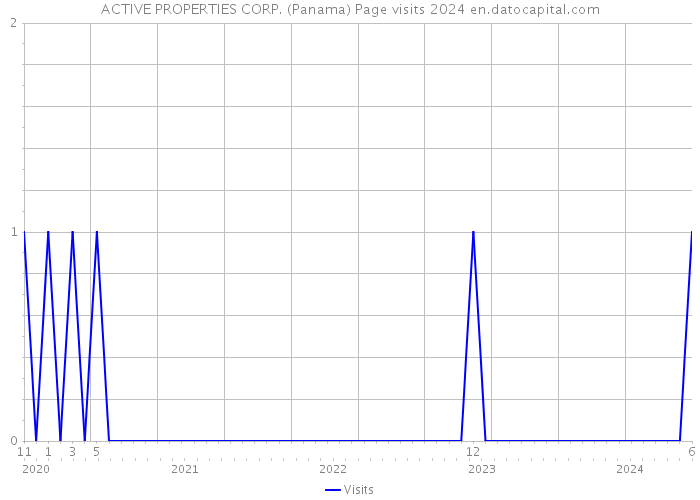 ACTIVE PROPERTIES CORP. (Panama) Page visits 2024 