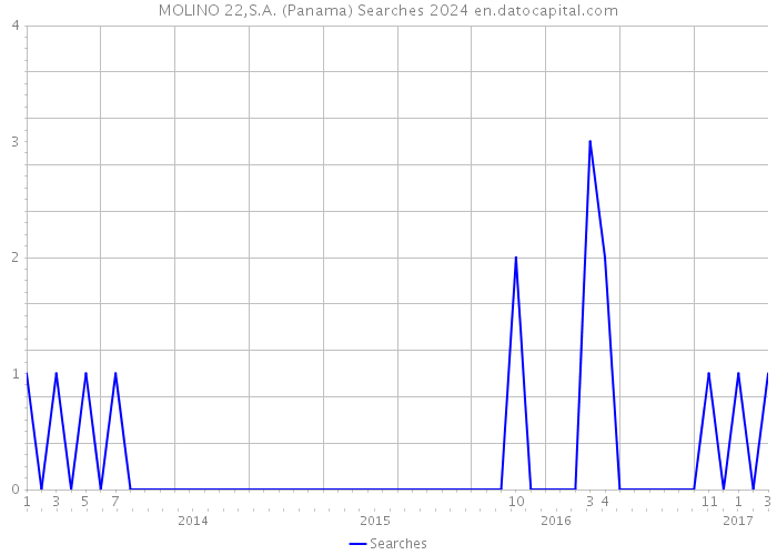 MOLINO 22,S.A. (Panama) Searches 2024 