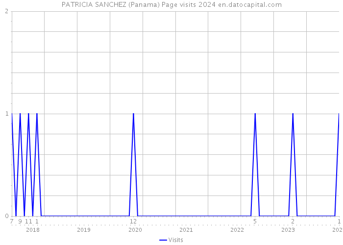 PATRICIA SANCHEZ (Panama) Page visits 2024 
