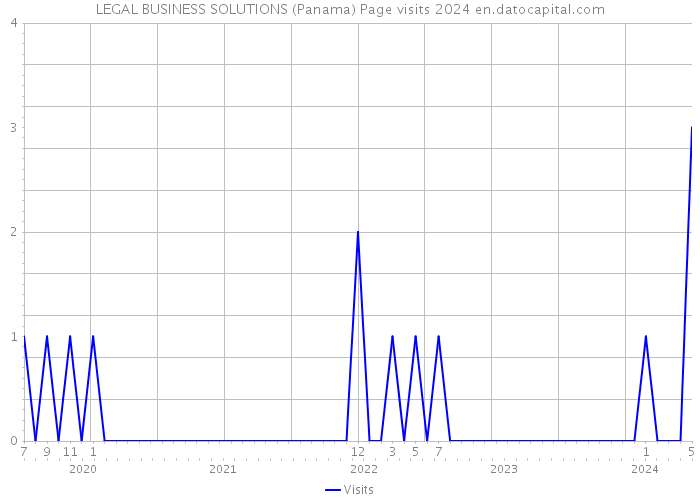 LEGAL BUSINESS SOLUTIONS (Panama) Page visits 2024 
