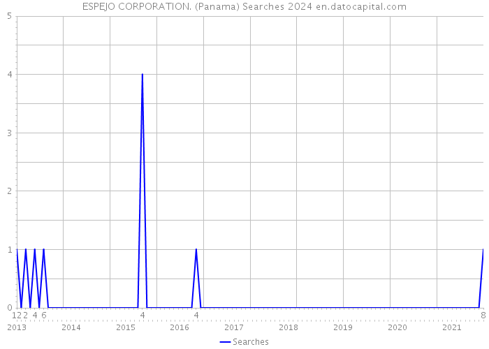 ESPEJO CORPORATION. (Panama) Searches 2024 