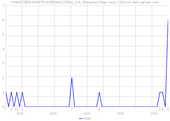 FINANCIERA BONITA INTERNACIONAL, S.A. (Panama) Page visits 2024 