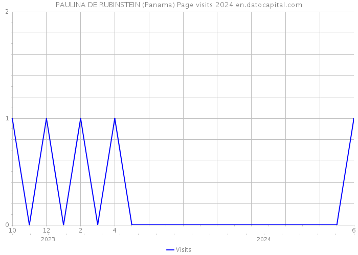 PAULINA DE RUBINSTEIN (Panama) Page visits 2024 