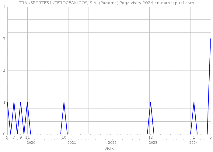 TRANSPORTES INTEROCEANICOS, S.A. (Panama) Page visits 2024 