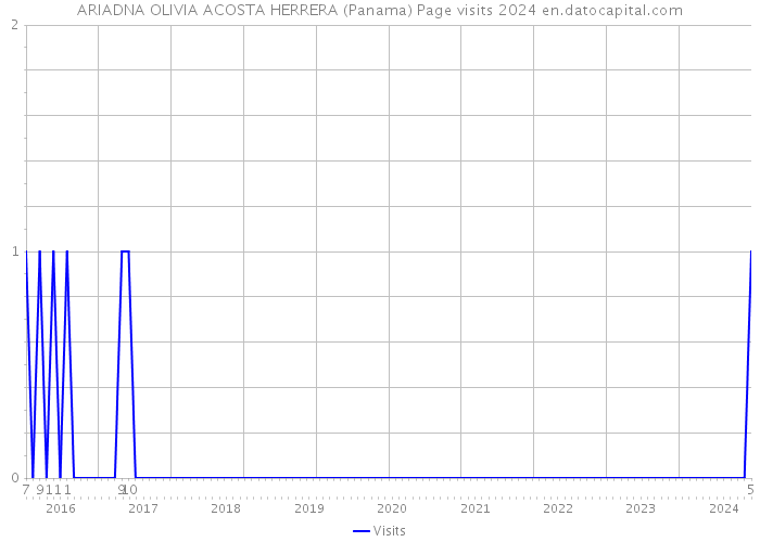 ARIADNA OLIVIA ACOSTA HERRERA (Panama) Page visits 2024 