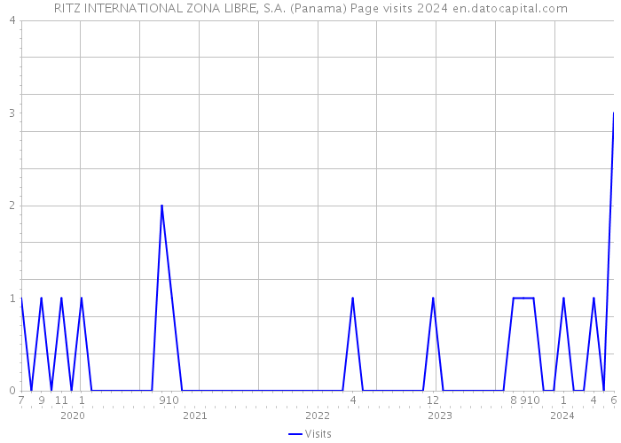 RITZ INTERNATIONAL ZONA LIBRE, S.A. (Panama) Page visits 2024 