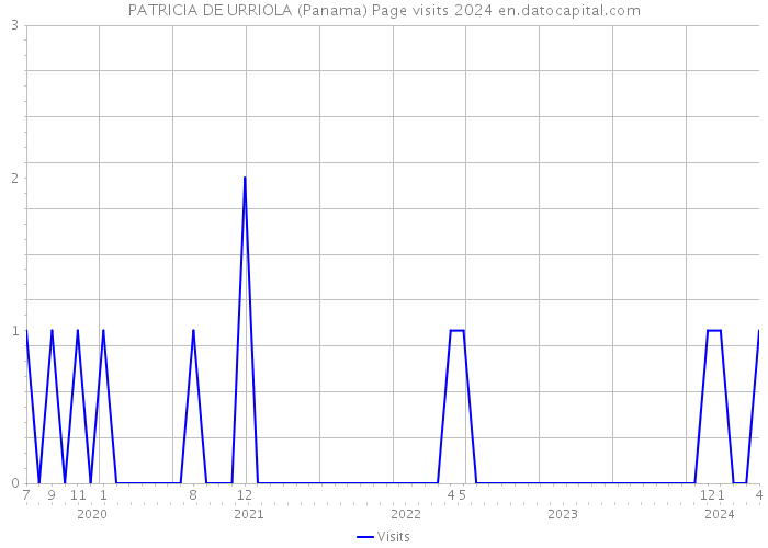PATRICIA DE URRIOLA (Panama) Page visits 2024 