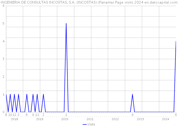 INGENIERIA DE CONSULTAS INCOSTAS, S.A. (INCOSTAS) (Panama) Page visits 2024 