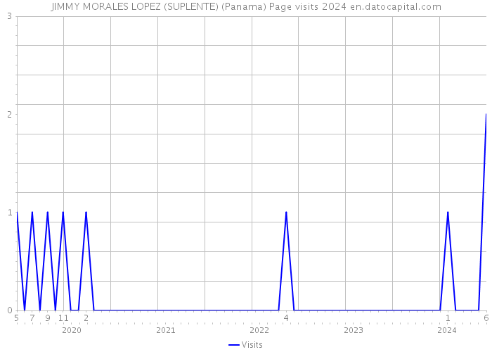 JIMMY MORALES LOPEZ (SUPLENTE) (Panama) Page visits 2024 
