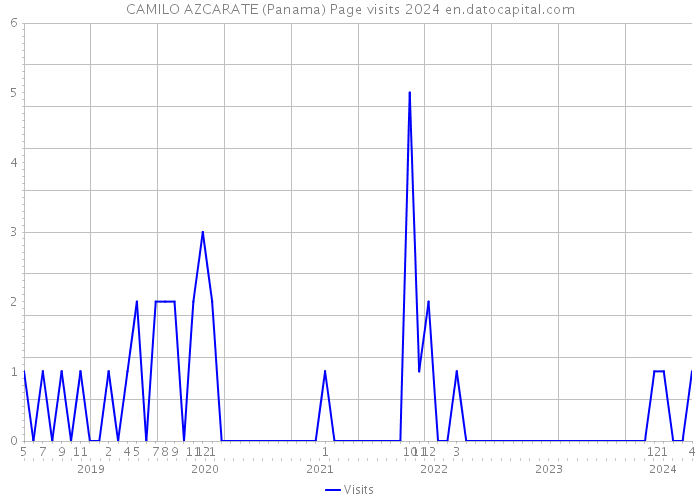 CAMILO AZCARATE (Panama) Page visits 2024 