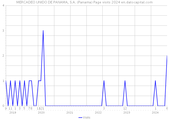 MERCADEO UNIDO DE PANAMA, S.A. (Panama) Page visits 2024 
