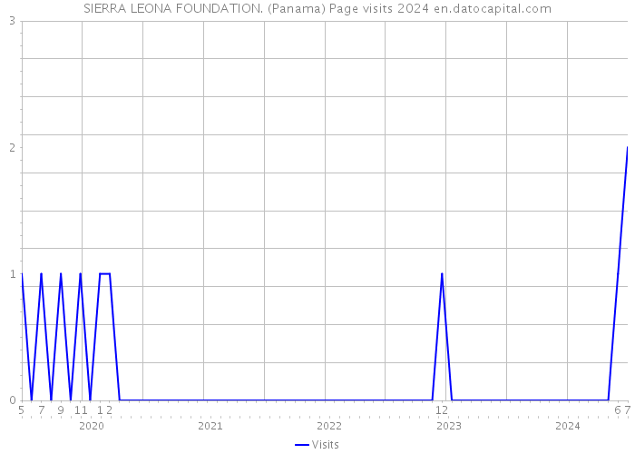 SIERRA LEONA FOUNDATION. (Panama) Page visits 2024 