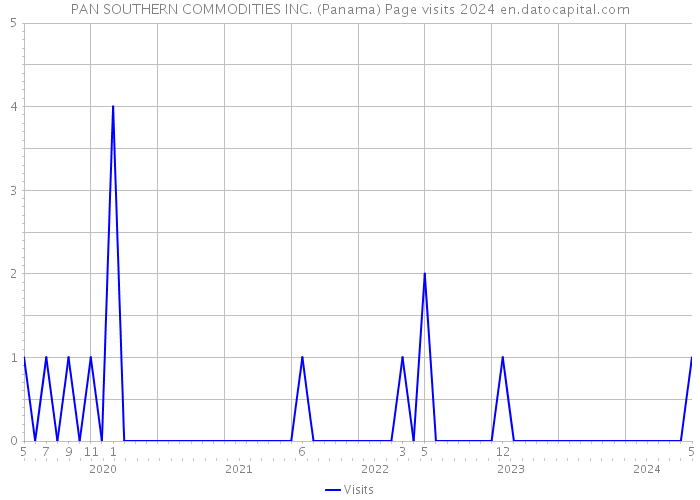 PAN SOUTHERN COMMODITIES INC. (Panama) Page visits 2024 