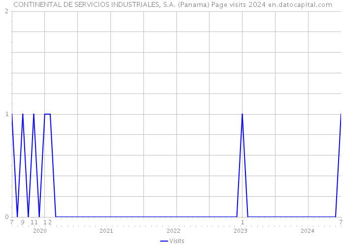CONTINENTAL DE SERVICIOS INDUSTRIALES, S.A. (Panama) Page visits 2024 