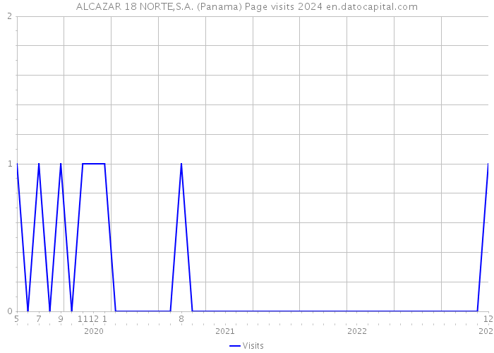 ALCAZAR 18 NORTE,S.A. (Panama) Page visits 2024 