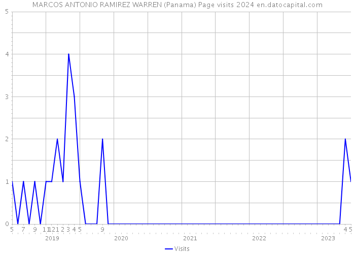 MARCOS ANTONIO RAMIREZ WARREN (Panama) Page visits 2024 