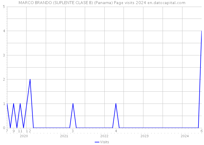 MARCO BRANDO (SUPLENTE CLASE B) (Panama) Page visits 2024 