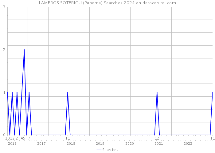 LAMBROS SOTERIOU (Panama) Searches 2024 
