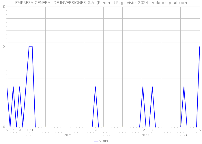 EMPRESA GENERAL DE INVERSIONES, S.A. (Panama) Page visits 2024 