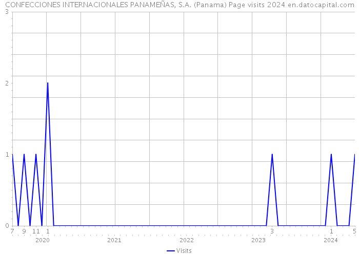 CONFECCIONES INTERNACIONALES PANAMEÑAS, S.A. (Panama) Page visits 2024 