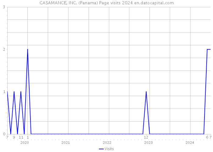 CASAMANCE, INC. (Panama) Page visits 2024 