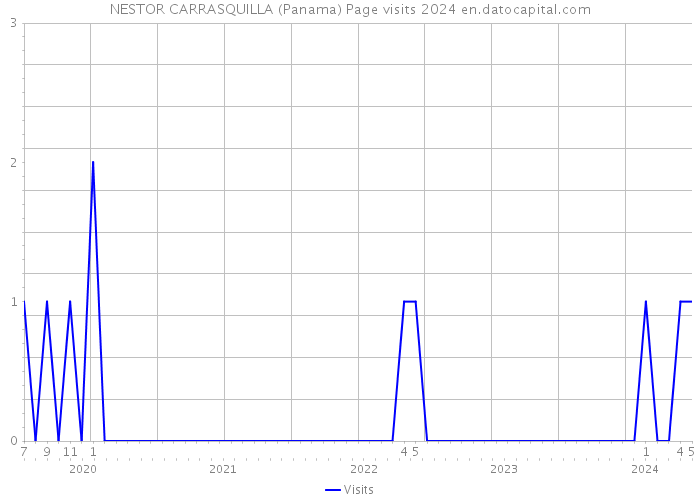 NESTOR CARRASQUILLA (Panama) Page visits 2024 