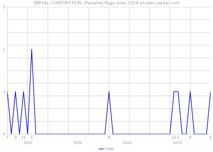 SERVAL CORPORATION. (Panama) Page visits 2024 
